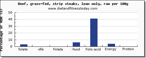 folate, dfe and nutrition facts in folic acid in beef per 100g